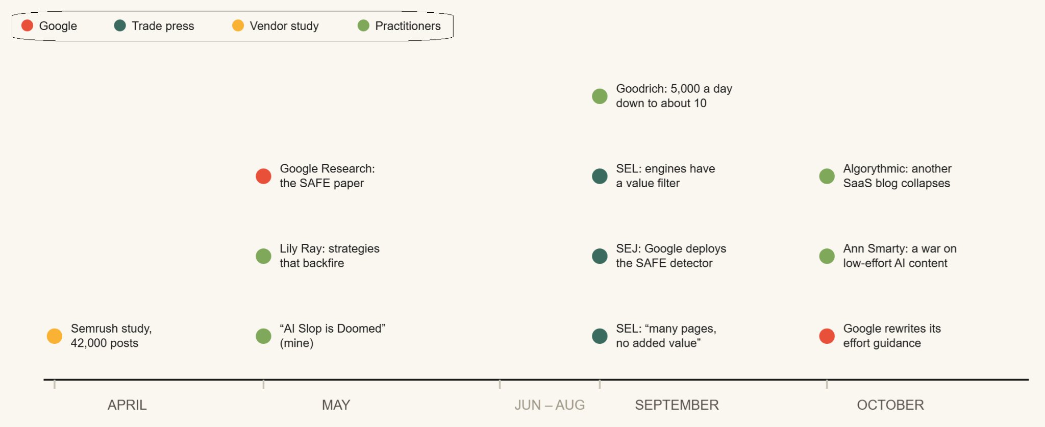 Timeline from April to October 2026 of sources concluding that scaled low-effort AI content fails, color-coded by type: Google (the SAFE paper, Google rewrites its effort guidance), trade press (SEL and SEJ coverage), a vendor study (Semrush, 42,000 posts) and practitioners (Lily Ray, Goodrich, Algorythmic, Ann Smarty, and AI Slop is Doomed).